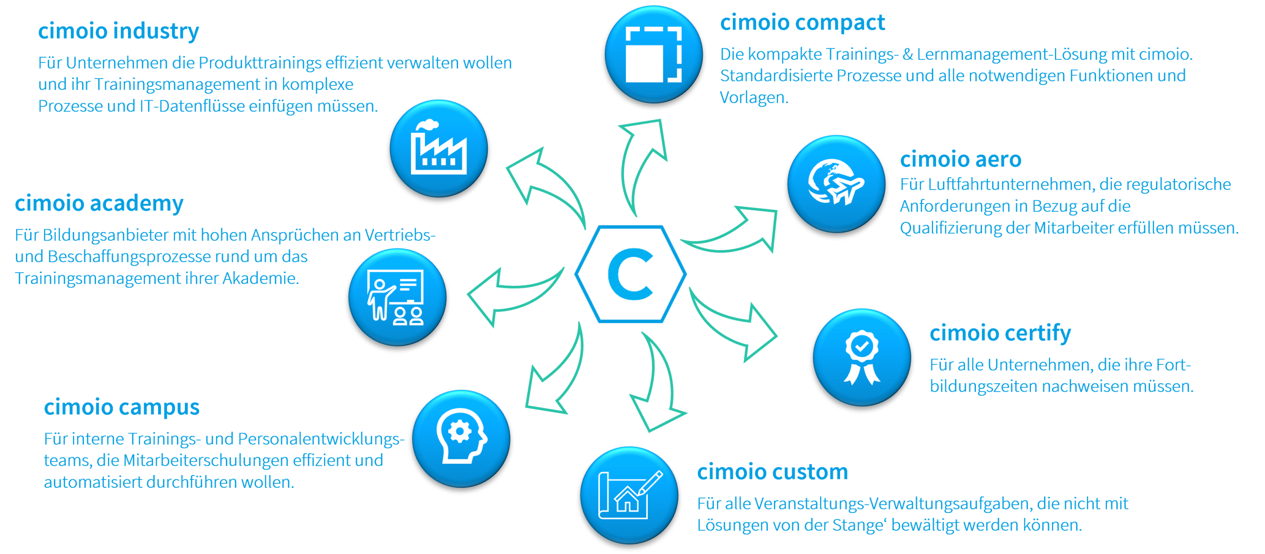 cimoio Produktlinien: cimoio compact als Basisproduktlinie, cimoio aero, cimoio certify, cimoio industry, cimoio academy, cimoio campus und cimoio custom