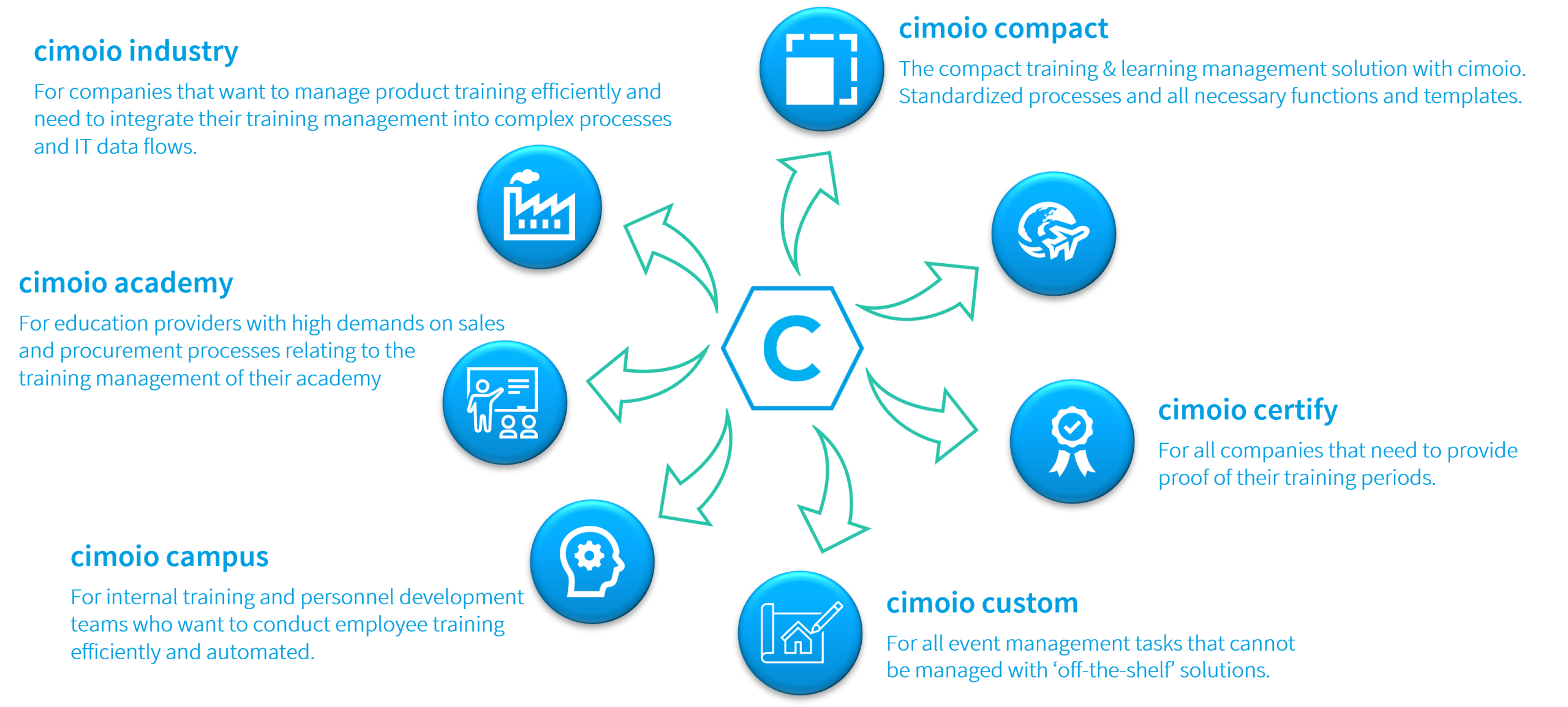 cimoio product lines